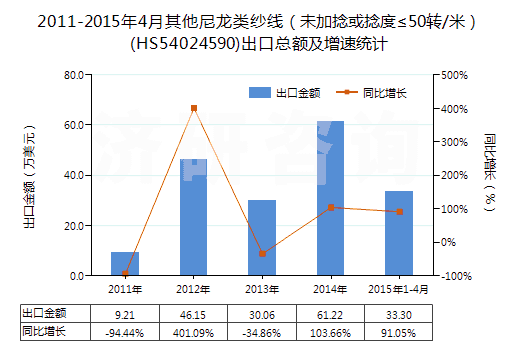 2011-2015年4月其他尼龍類紗線（未加捻或捻度≤50轉(zhuǎn)/米）(HS54024590)出口總額及增速統(tǒng)計